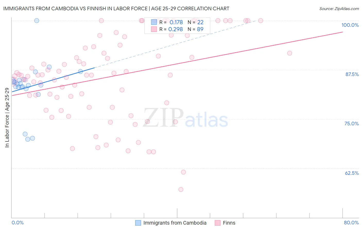 Immigrants from Cambodia vs Finnish In Labor Force | Age 25-29