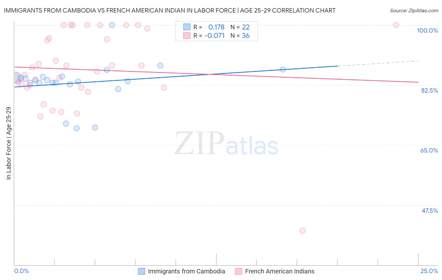 Immigrants from Cambodia vs French American Indian In Labor Force | Age 25-29