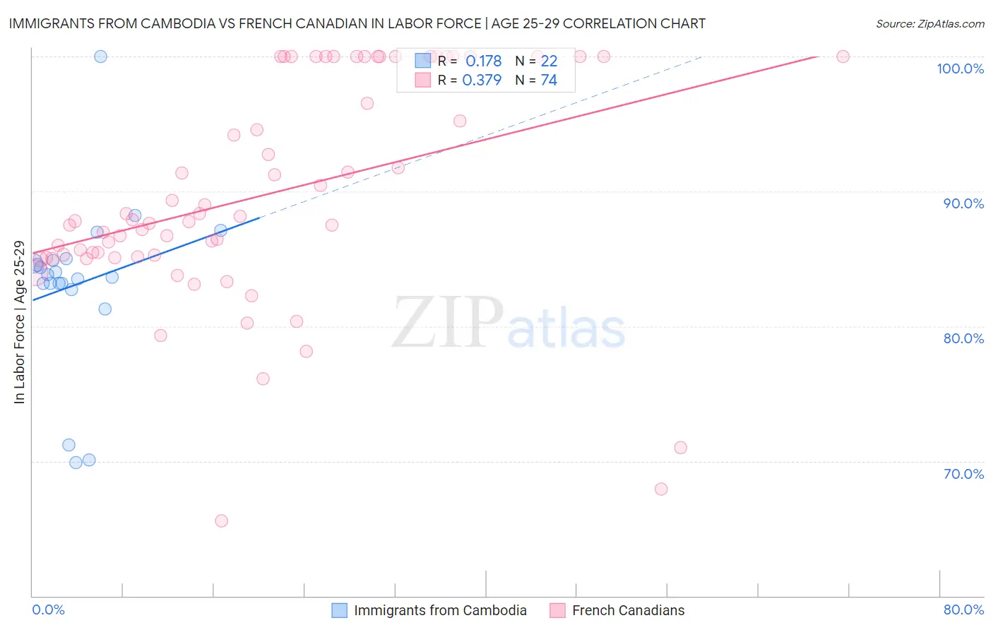 Immigrants from Cambodia vs French Canadian In Labor Force | Age 25-29