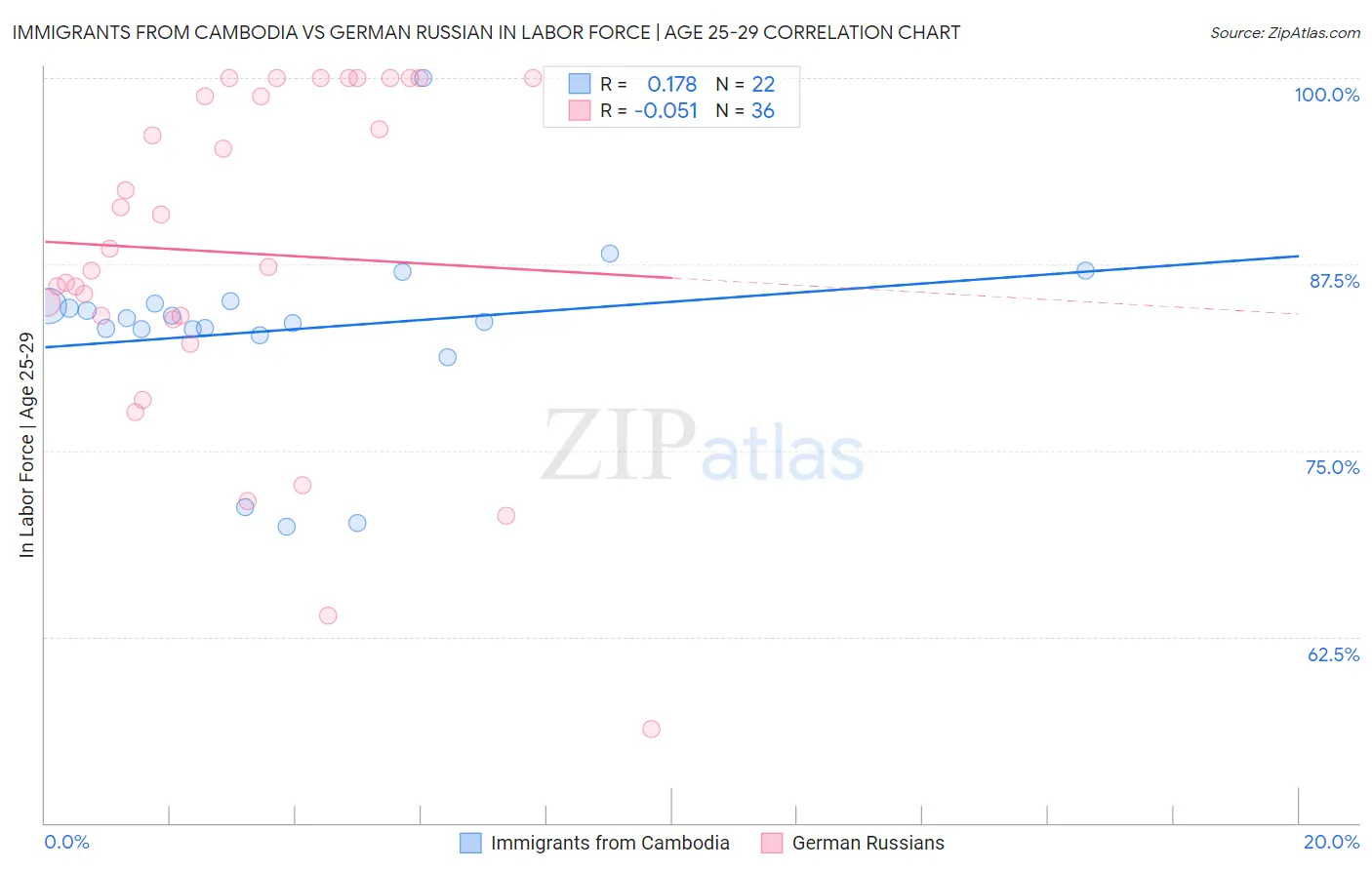 Immigrants from Cambodia vs German Russian In Labor Force | Age 25-29