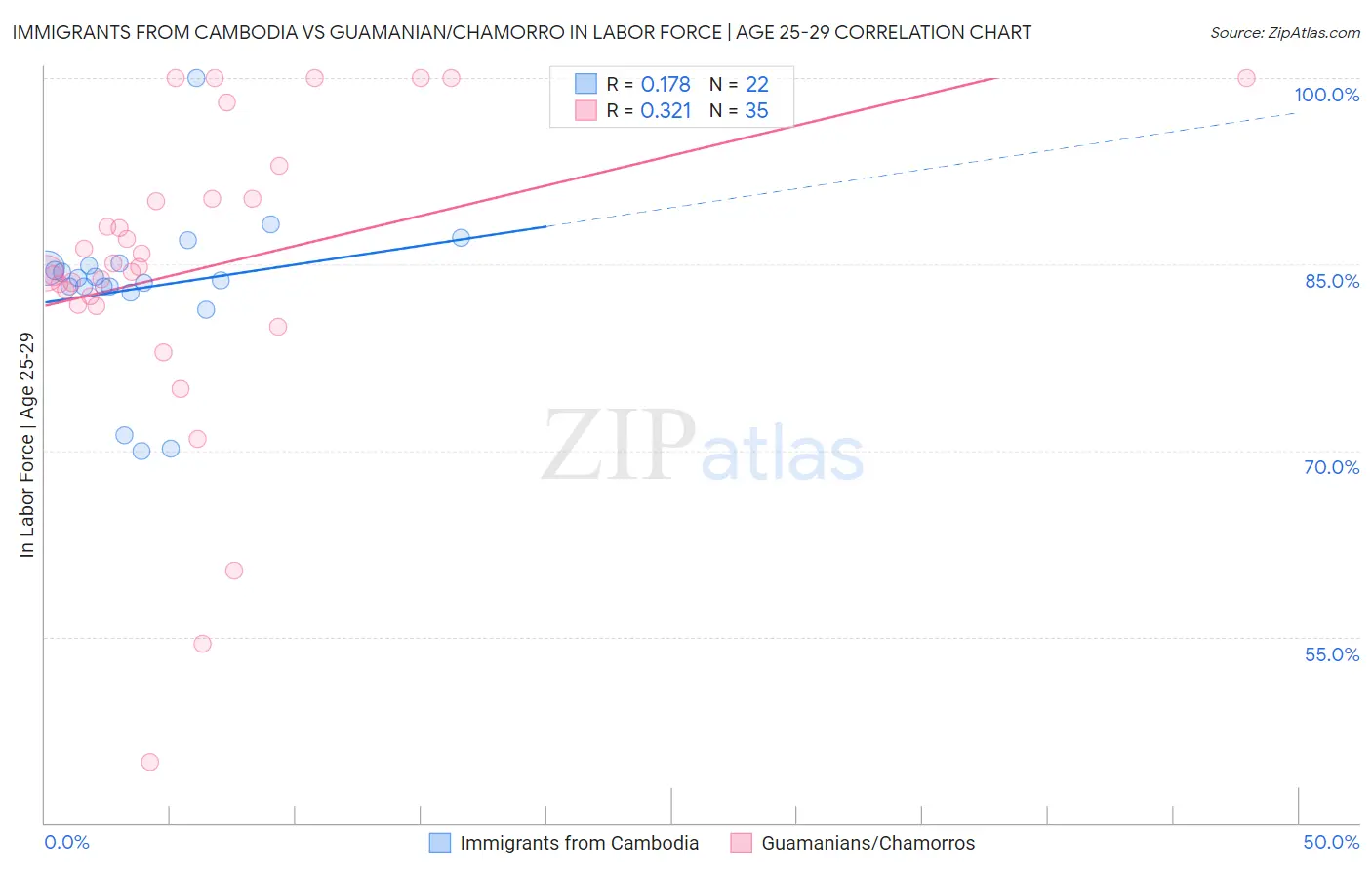 Immigrants from Cambodia vs Guamanian/Chamorro In Labor Force | Age 25-29