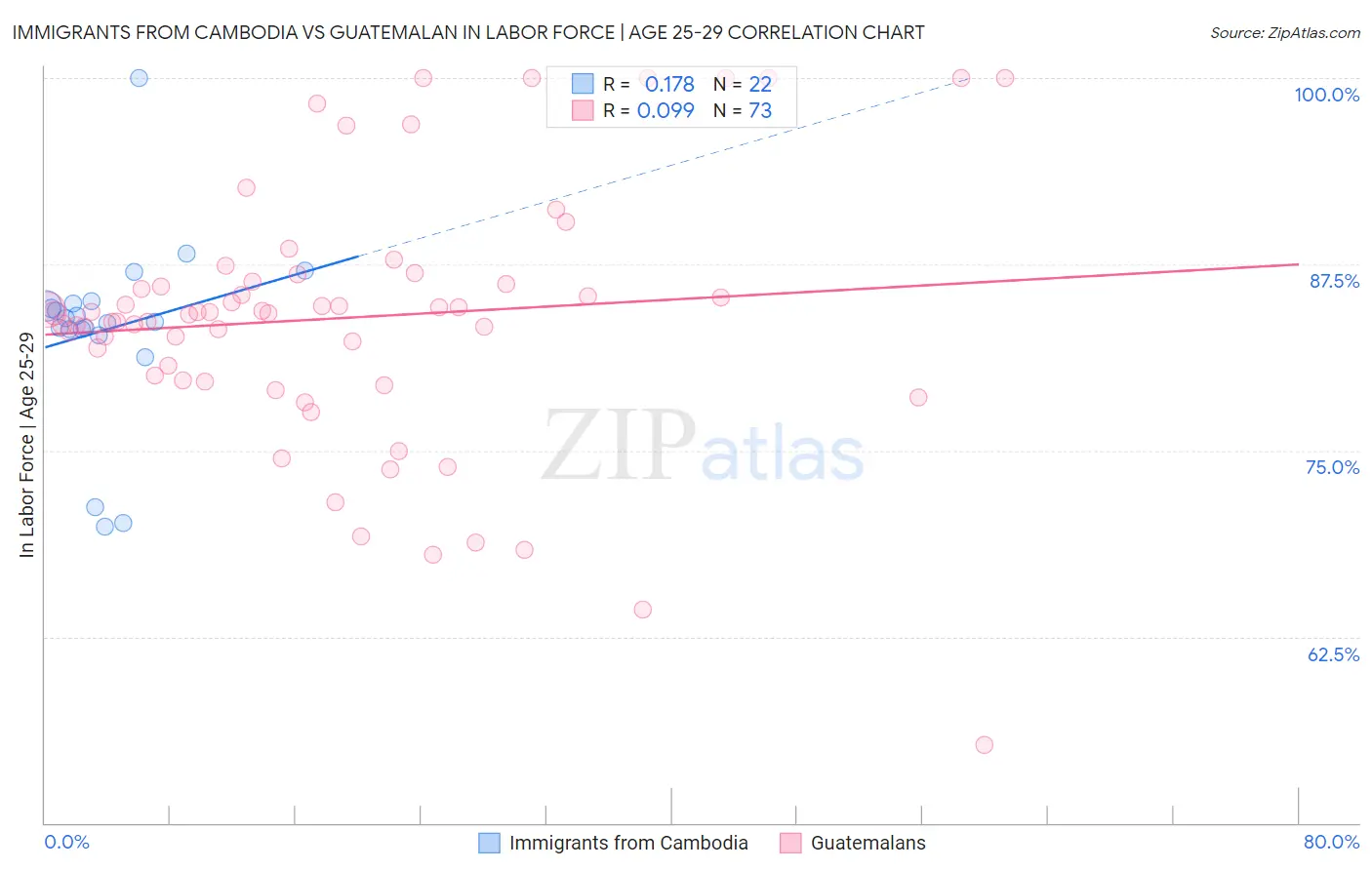 Immigrants from Cambodia vs Guatemalan In Labor Force | Age 25-29