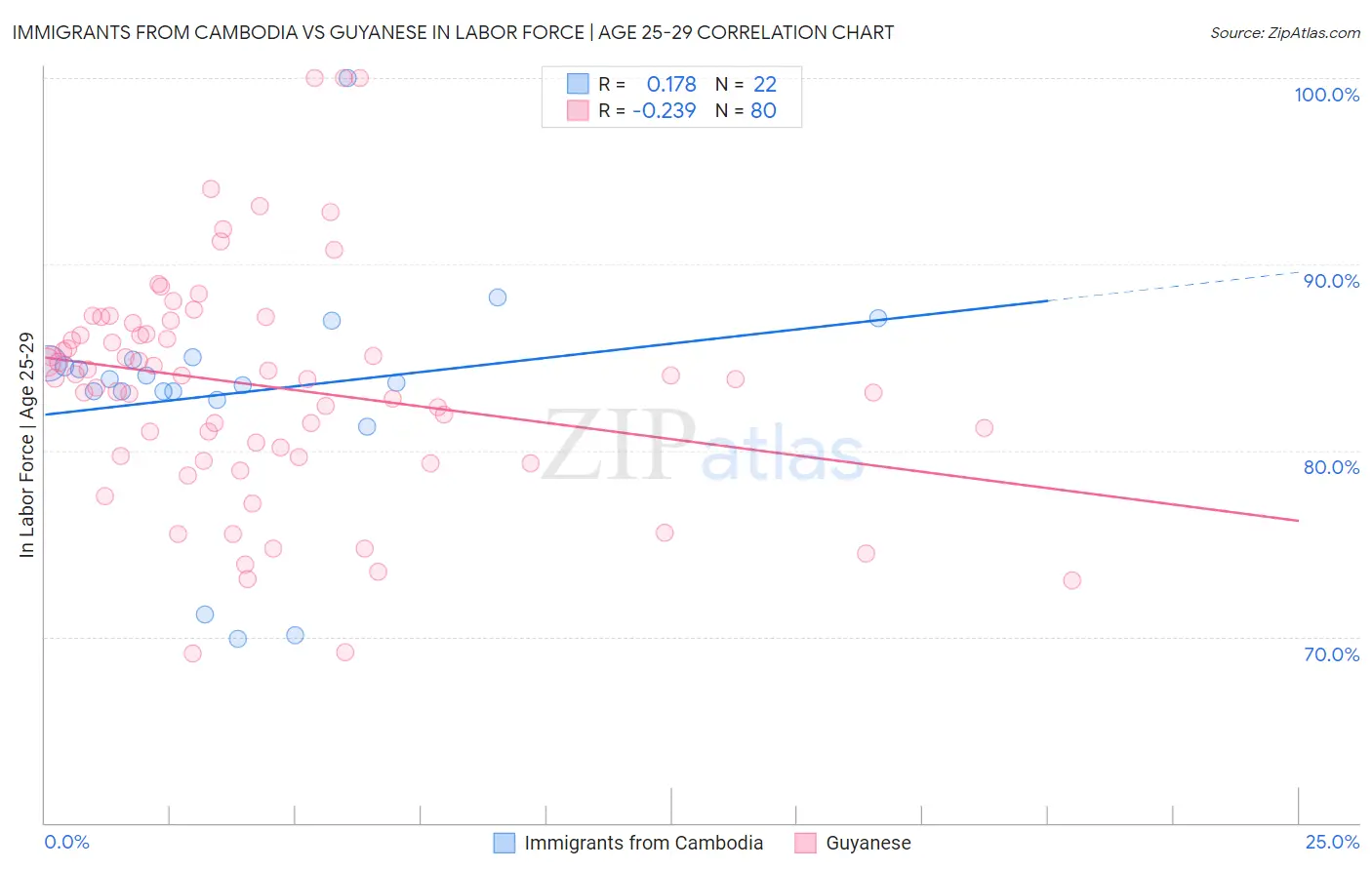 Immigrants from Cambodia vs Guyanese In Labor Force | Age 25-29