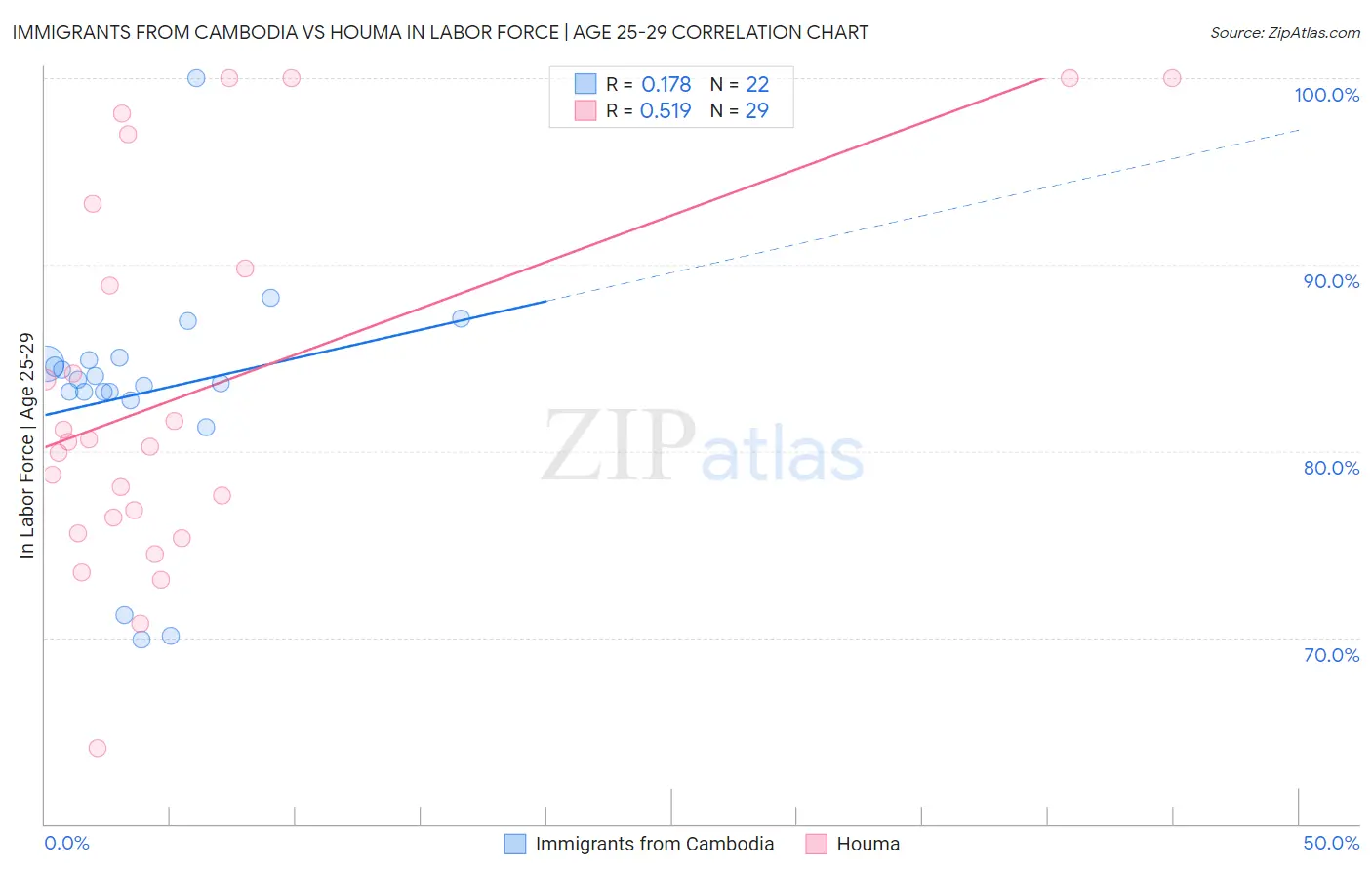 Immigrants from Cambodia vs Houma In Labor Force | Age 25-29