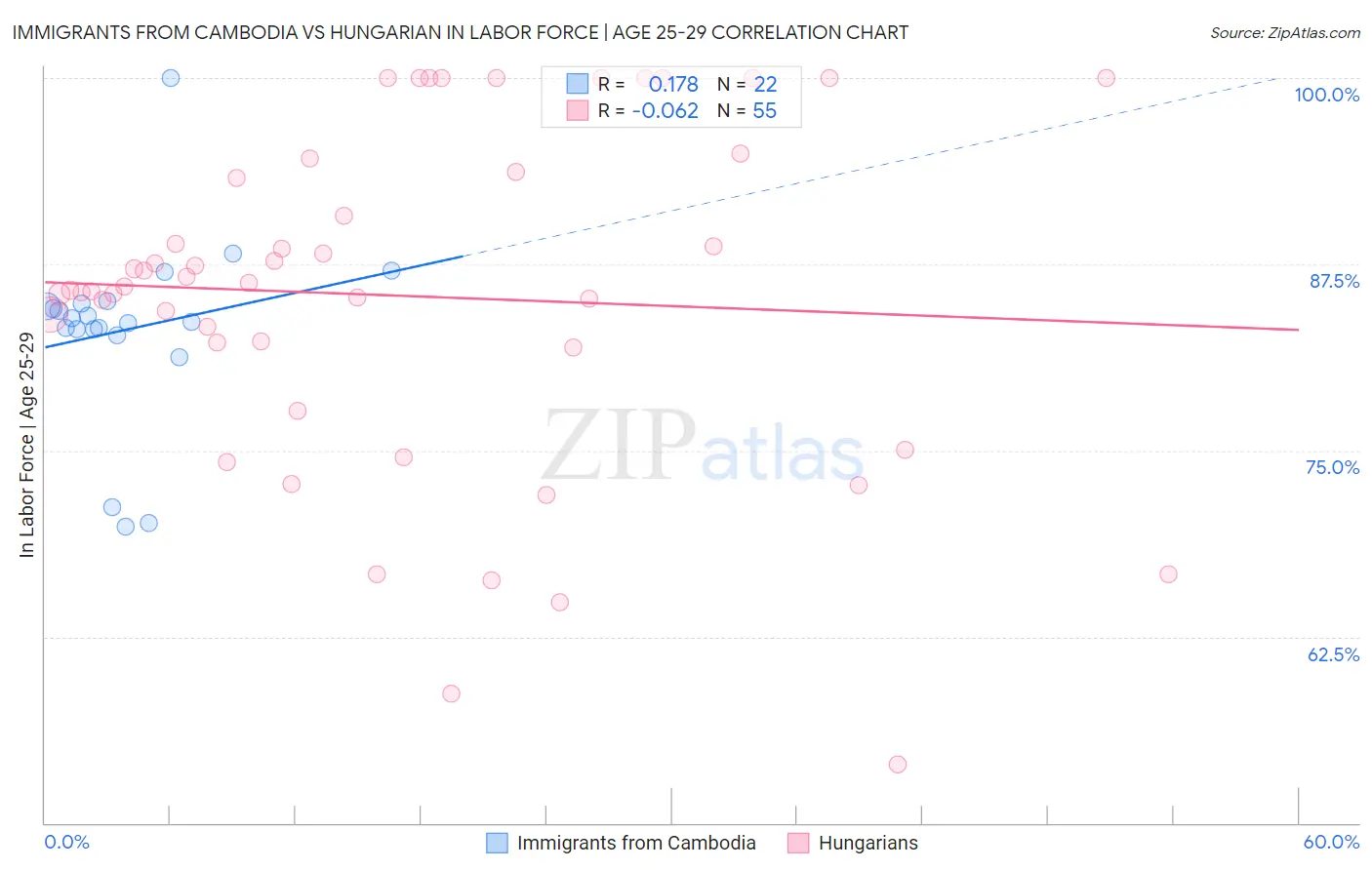 Immigrants from Cambodia vs Hungarian In Labor Force | Age 25-29