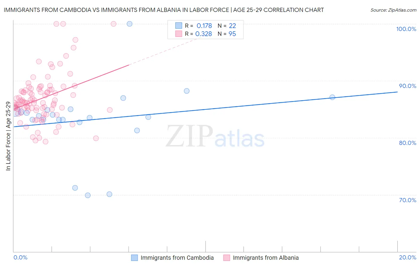 Immigrants from Cambodia vs Immigrants from Albania In Labor Force | Age 25-29