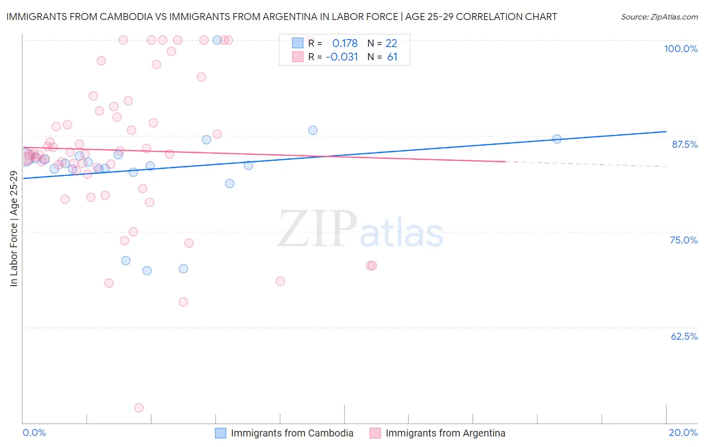 Immigrants from Cambodia vs Immigrants from Argentina In Labor Force | Age 25-29