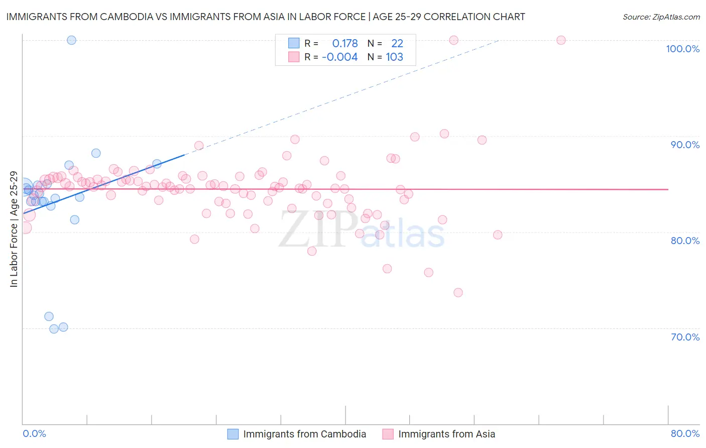 Immigrants from Cambodia vs Immigrants from Asia In Labor Force | Age 25-29