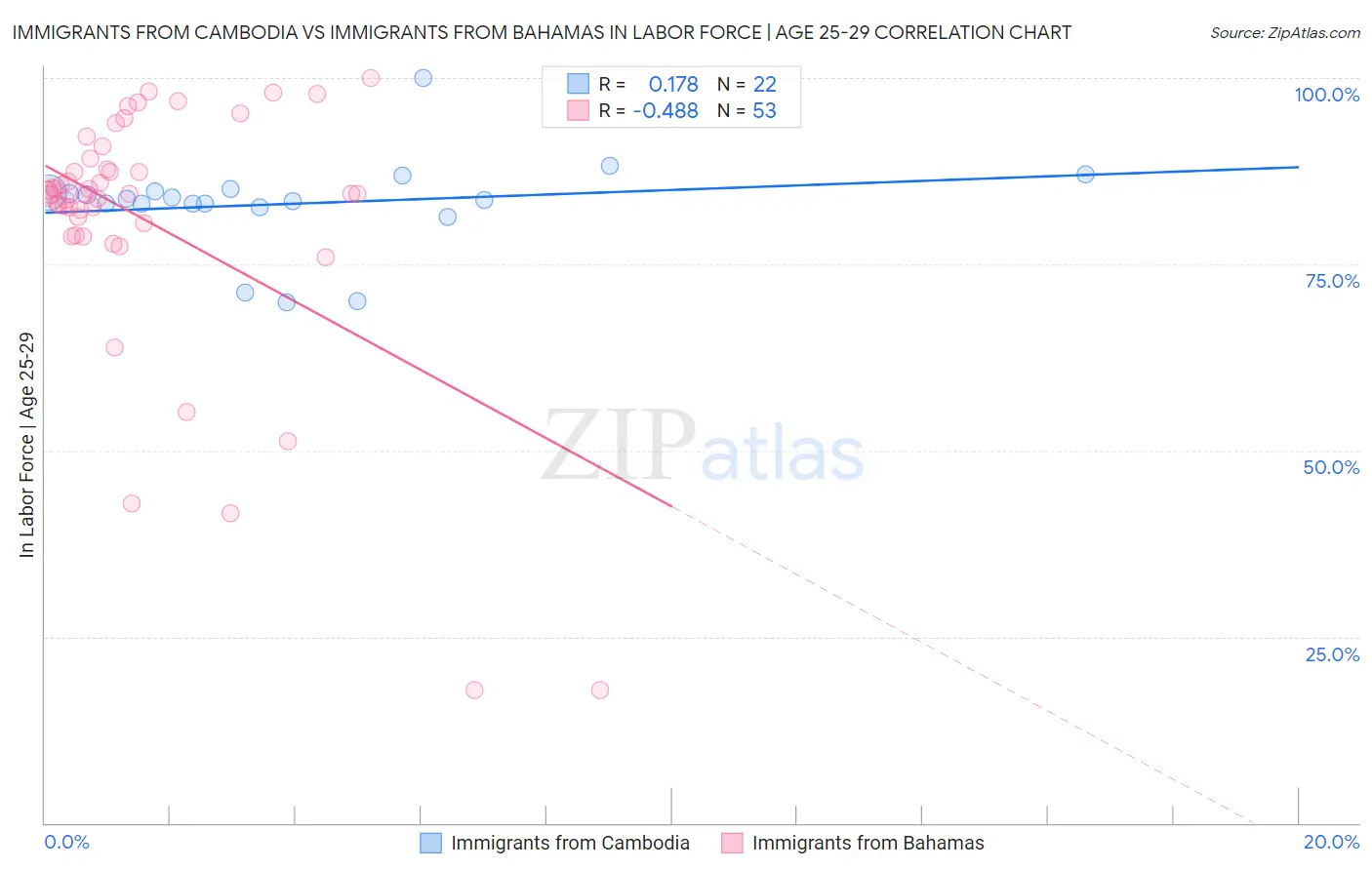 Immigrants from Cambodia vs Immigrants from Bahamas In Labor Force | Age 25-29