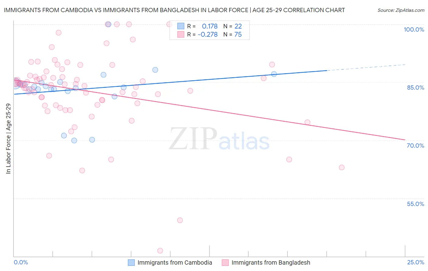 Immigrants from Cambodia vs Immigrants from Bangladesh In Labor Force | Age 25-29