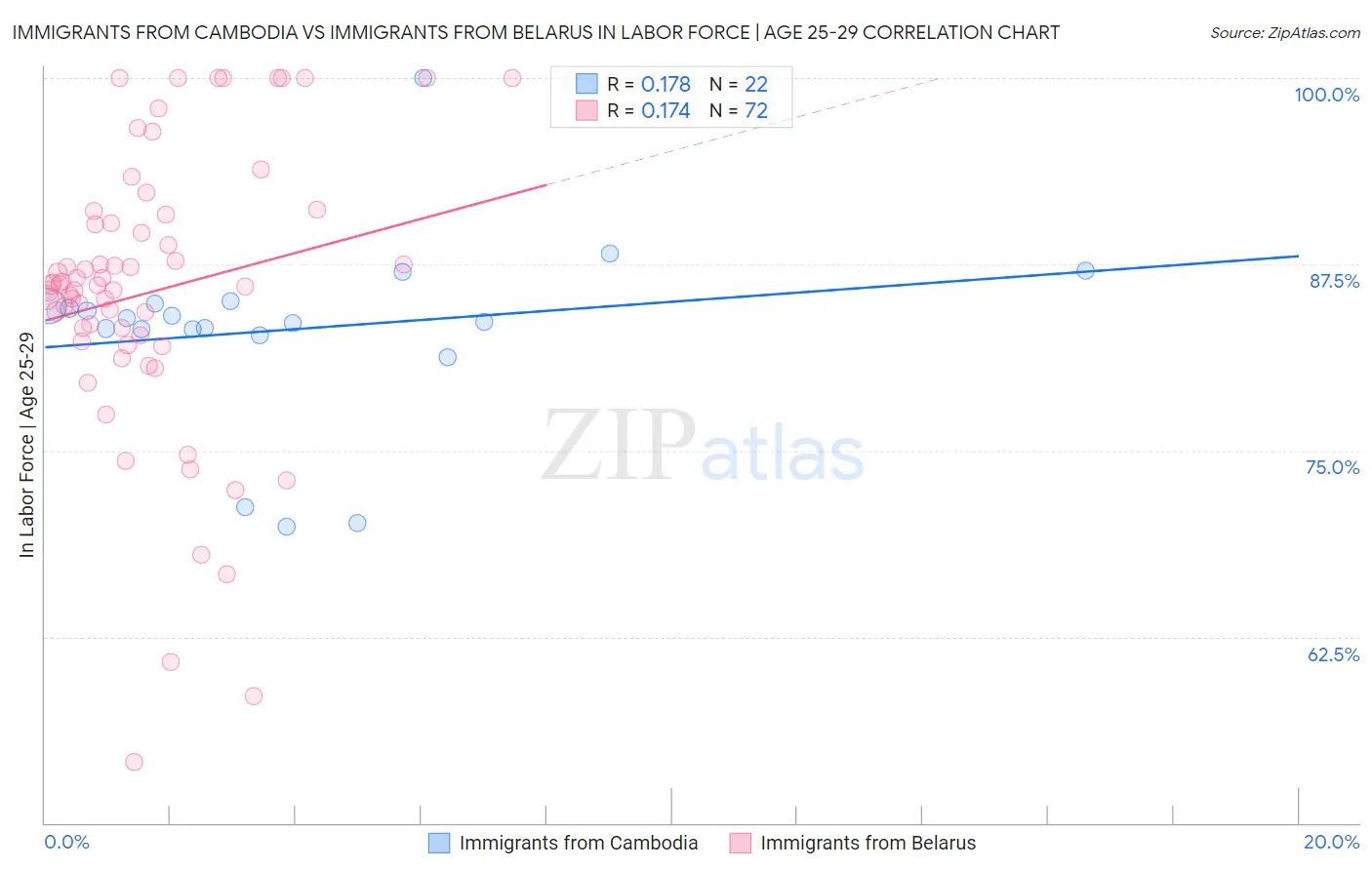 Immigrants from Cambodia vs Immigrants from Belarus In Labor Force | Age 25-29