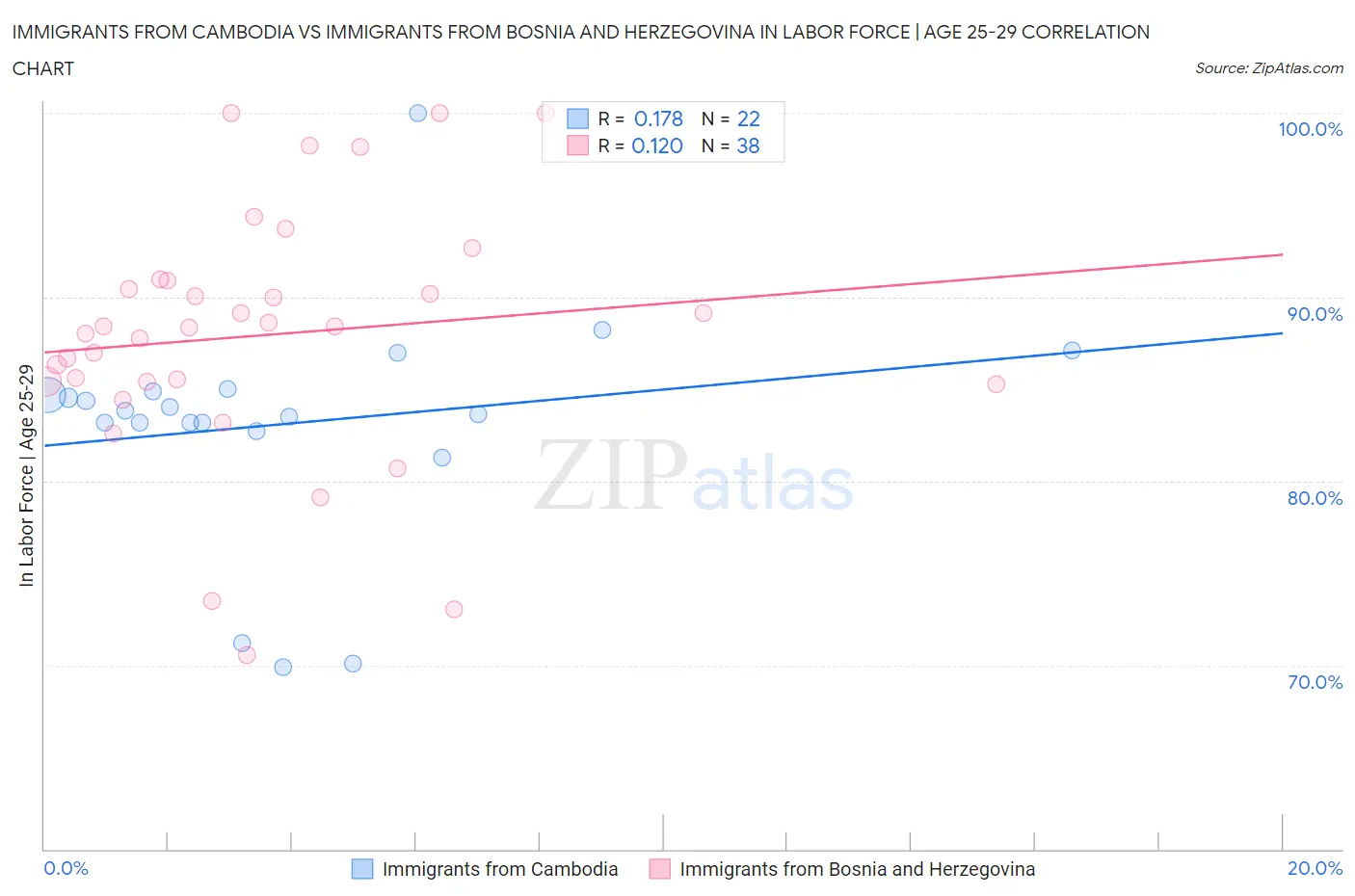 Immigrants from Cambodia vs Immigrants from Bosnia and Herzegovina In Labor Force | Age 25-29