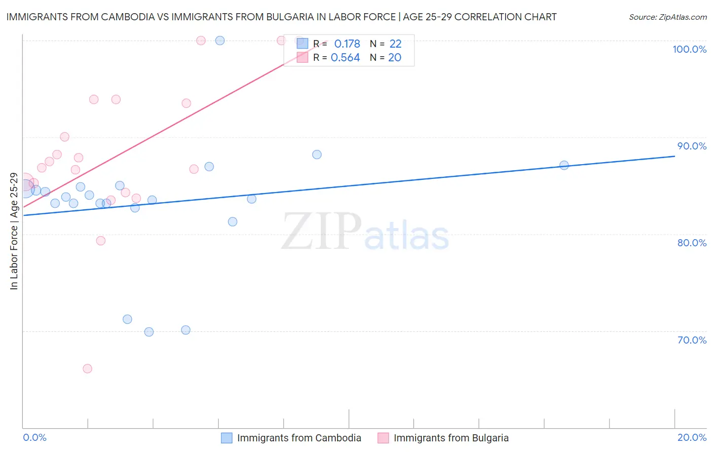 Immigrants from Cambodia vs Immigrants from Bulgaria In Labor Force | Age 25-29