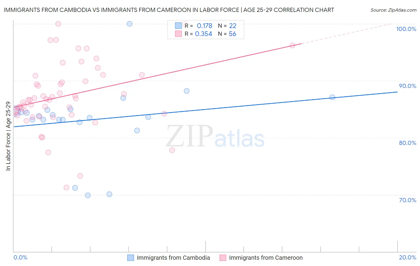 Immigrants from Cambodia vs Immigrants from Cameroon In Labor Force | Age 25-29
