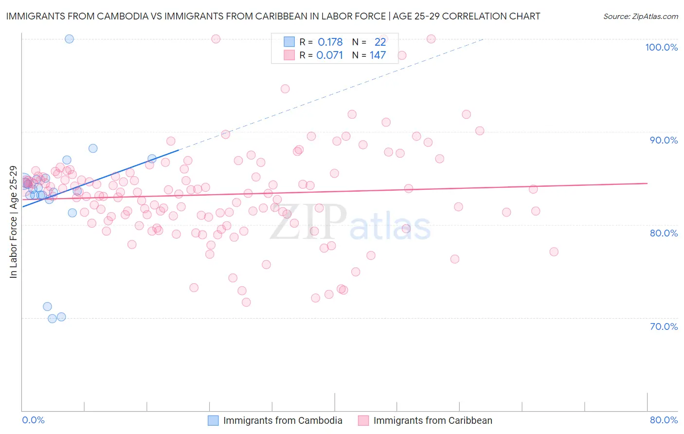 Immigrants from Cambodia vs Immigrants from Caribbean In Labor Force | Age 25-29