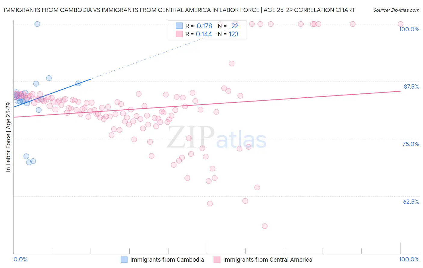 Immigrants from Cambodia vs Immigrants from Central America In Labor Force | Age 25-29