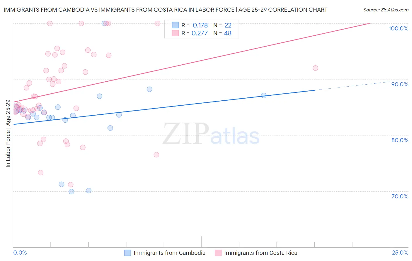 Immigrants from Cambodia vs Immigrants from Costa Rica In Labor Force | Age 25-29