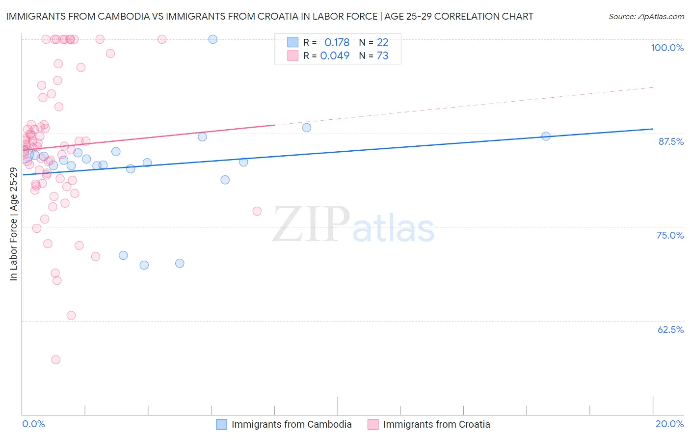 Immigrants from Cambodia vs Immigrants from Croatia In Labor Force | Age 25-29