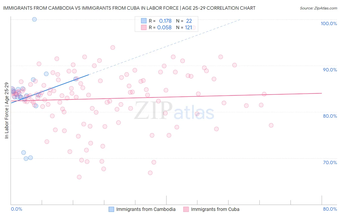 Immigrants from Cambodia vs Immigrants from Cuba In Labor Force | Age 25-29