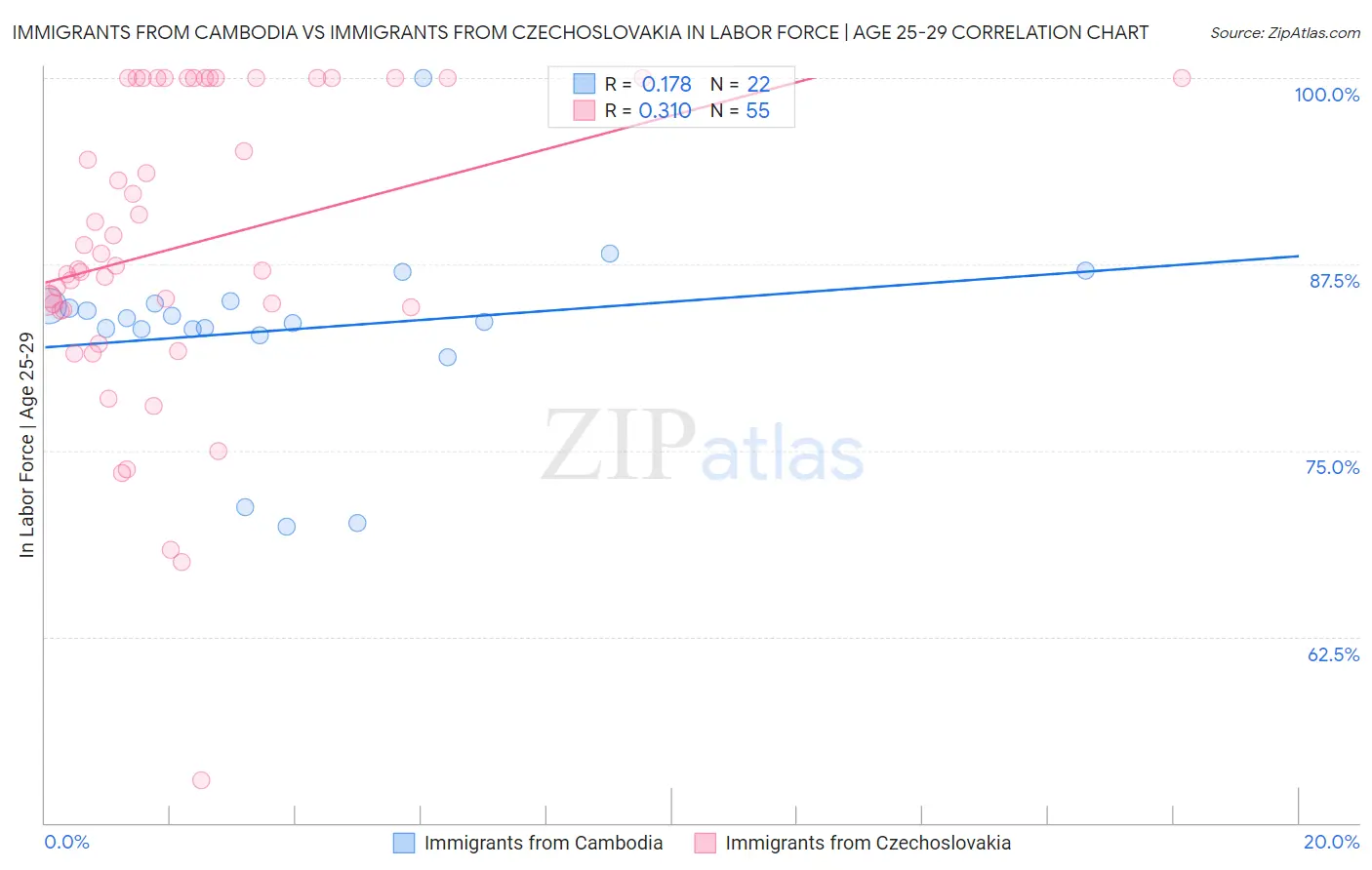 Immigrants from Cambodia vs Immigrants from Czechoslovakia In Labor Force | Age 25-29