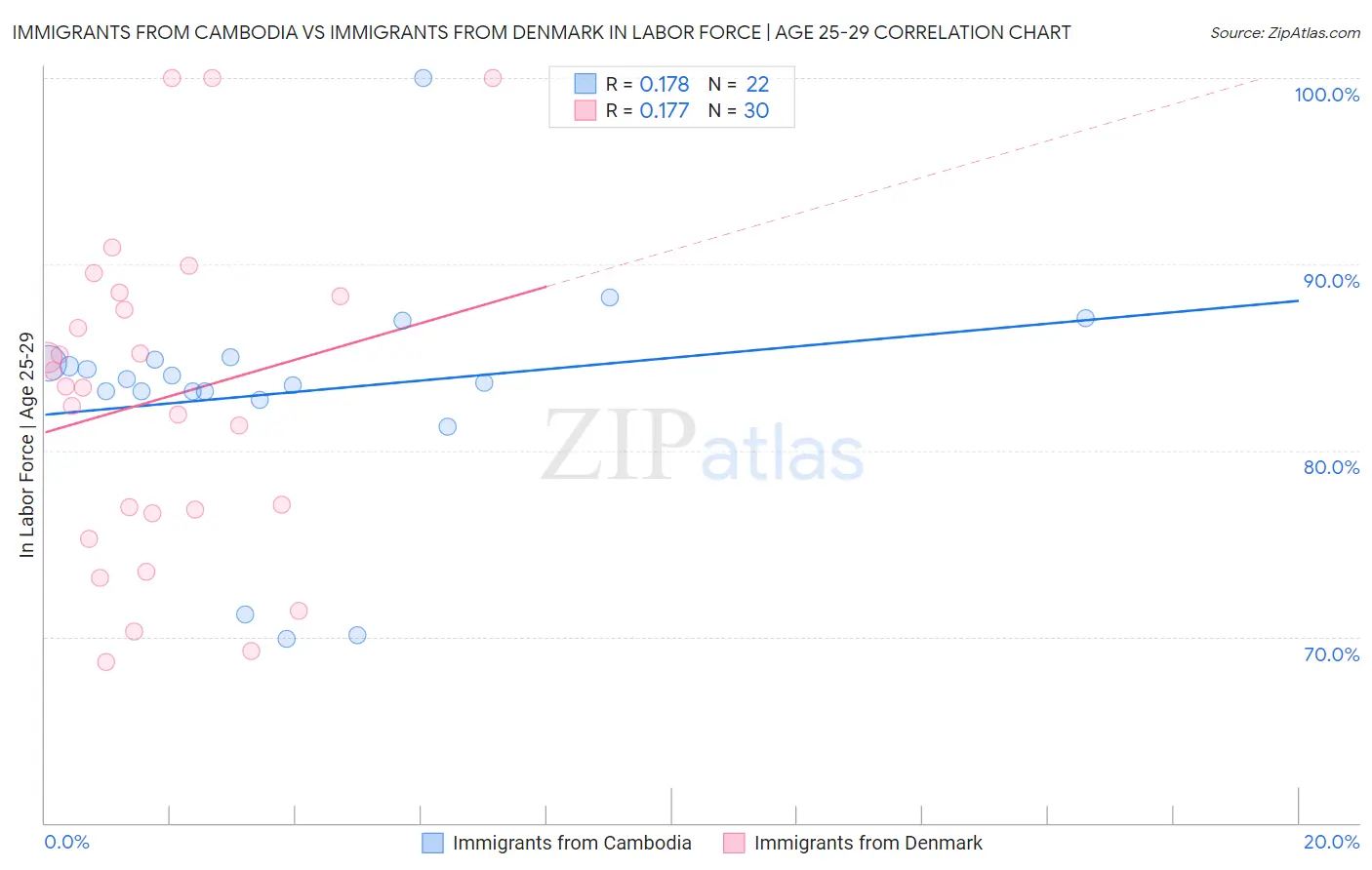 Immigrants from Cambodia vs Immigrants from Denmark In Labor Force | Age 25-29