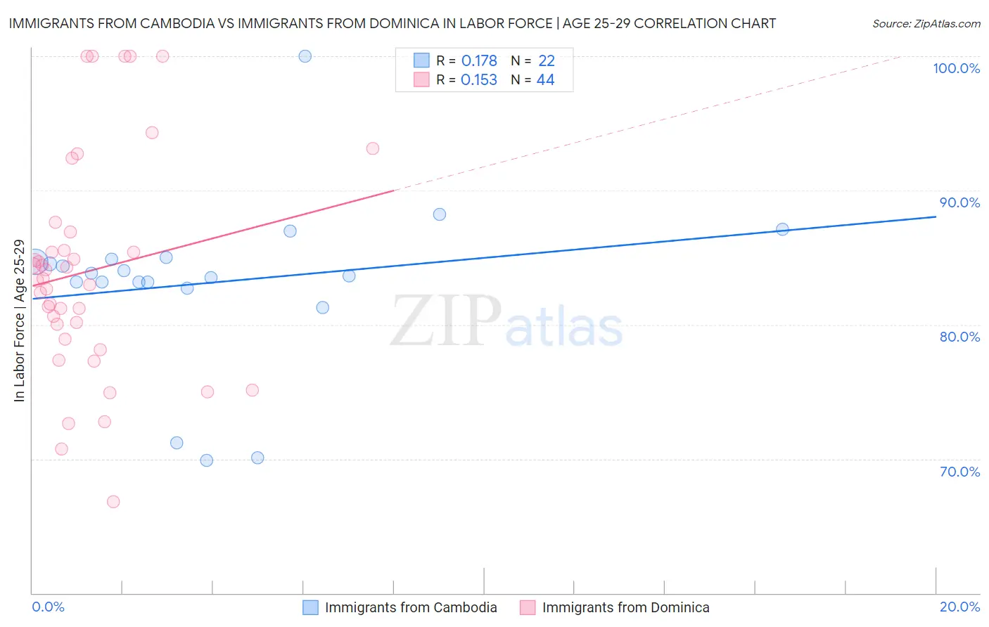 Immigrants from Cambodia vs Immigrants from Dominica In Labor Force | Age 25-29