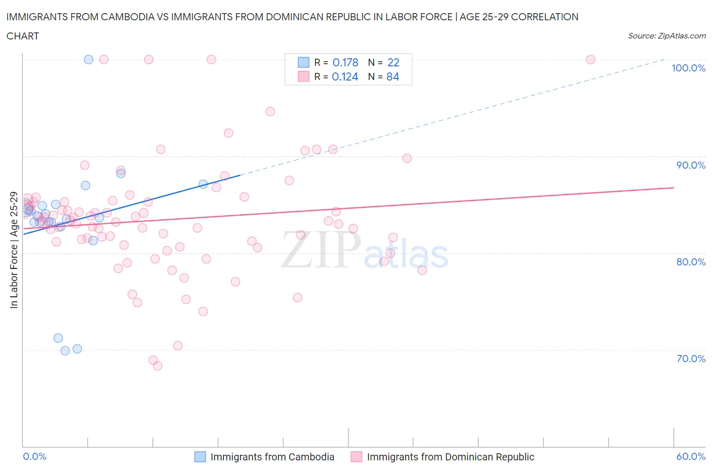 Immigrants from Cambodia vs Immigrants from Dominican Republic In Labor Force | Age 25-29