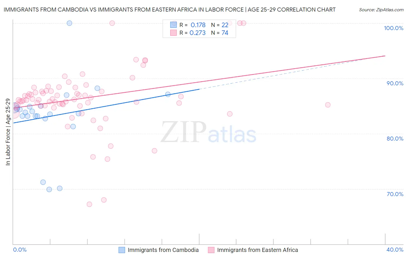 Immigrants from Cambodia vs Immigrants from Eastern Africa In Labor Force | Age 25-29