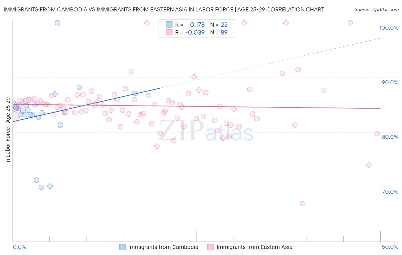 Immigrants from Cambodia vs Immigrants from Eastern Asia In Labor Force | Age 25-29