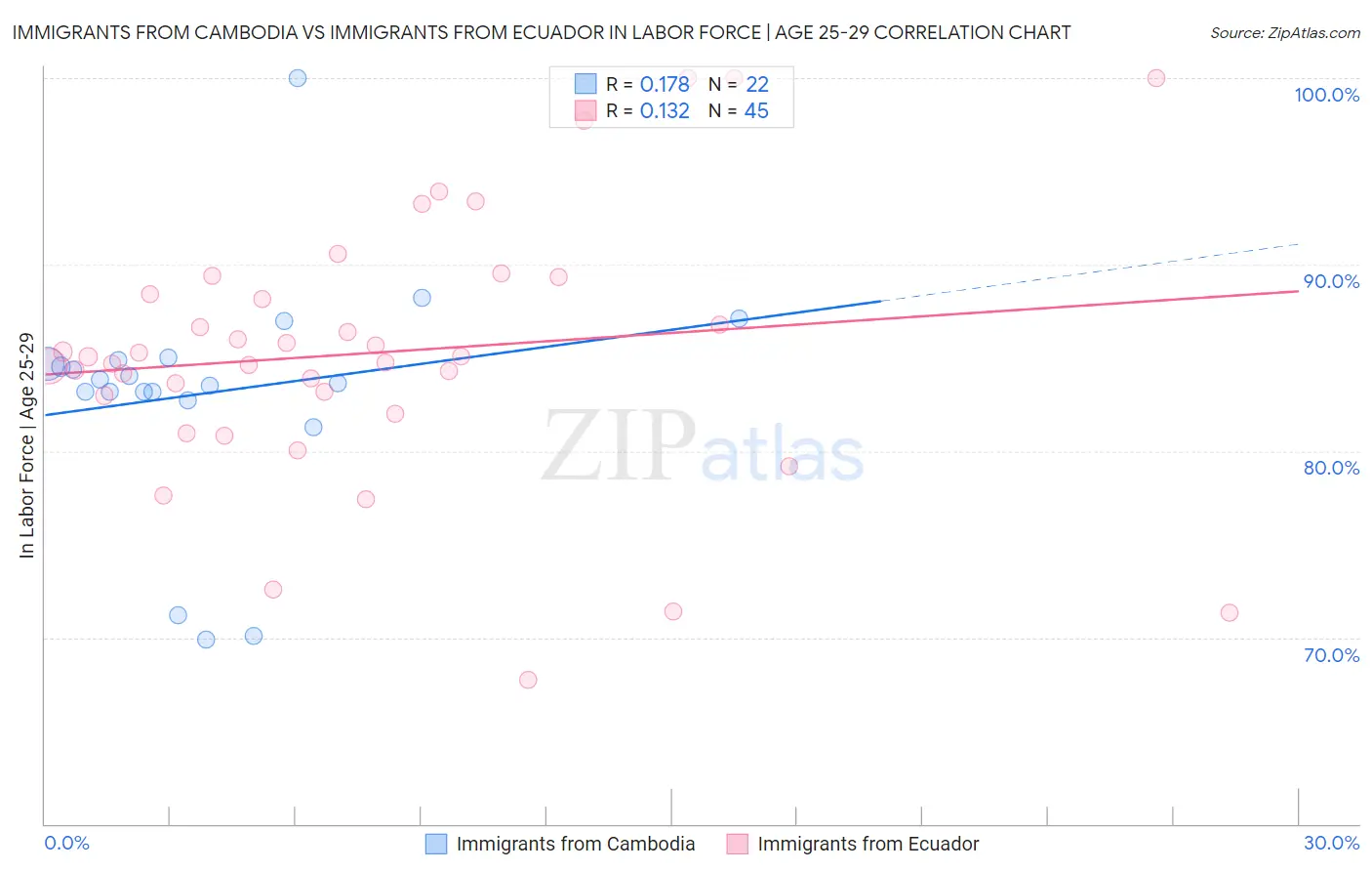 Immigrants from Cambodia vs Immigrants from Ecuador In Labor Force | Age 25-29