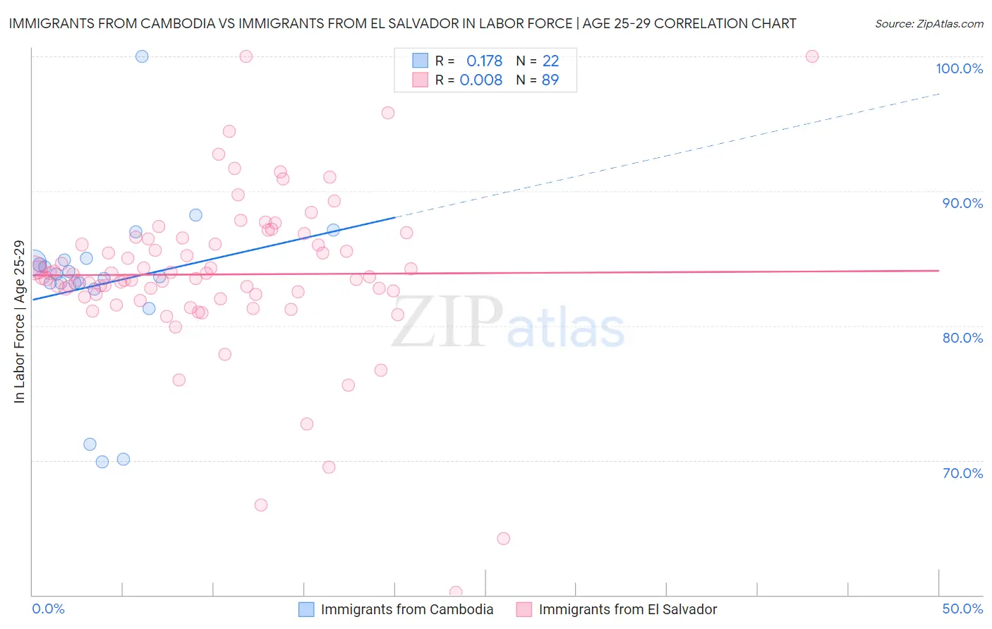 Immigrants from Cambodia vs Immigrants from El Salvador In Labor Force | Age 25-29