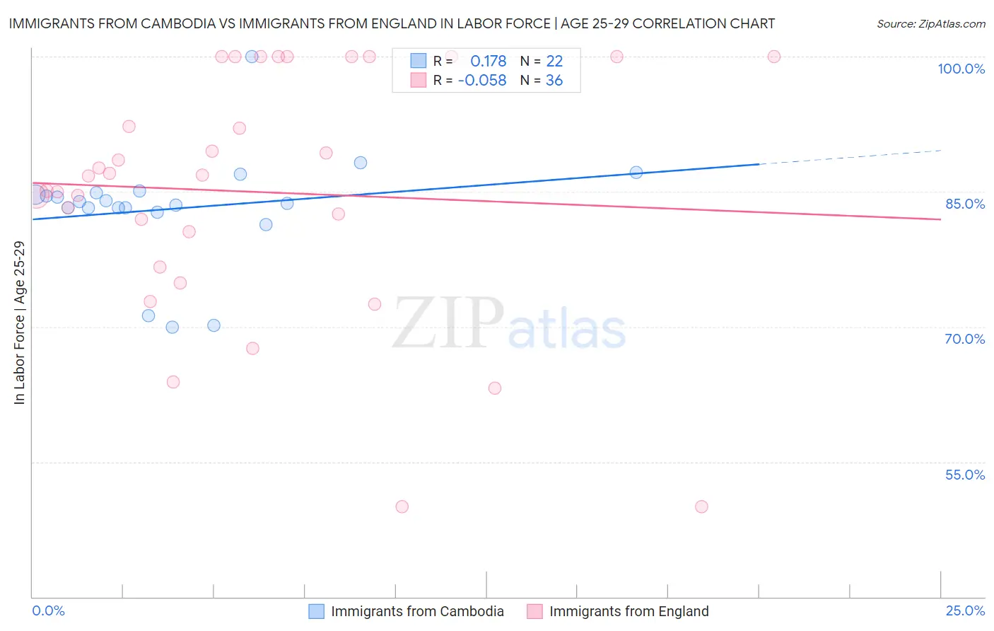 Immigrants from Cambodia vs Immigrants from England In Labor Force | Age 25-29