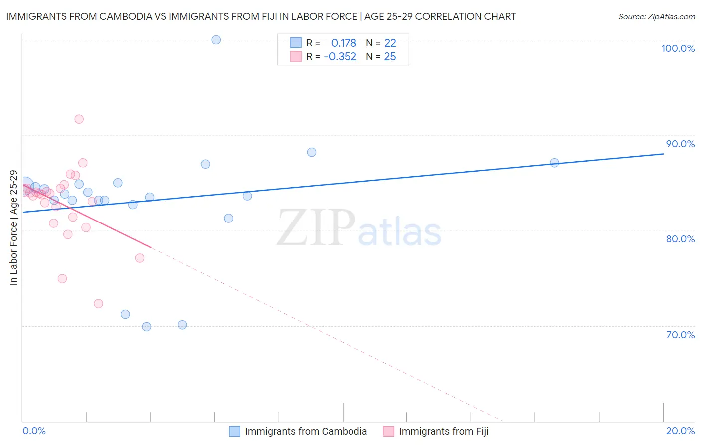 Immigrants from Cambodia vs Immigrants from Fiji In Labor Force | Age 25-29