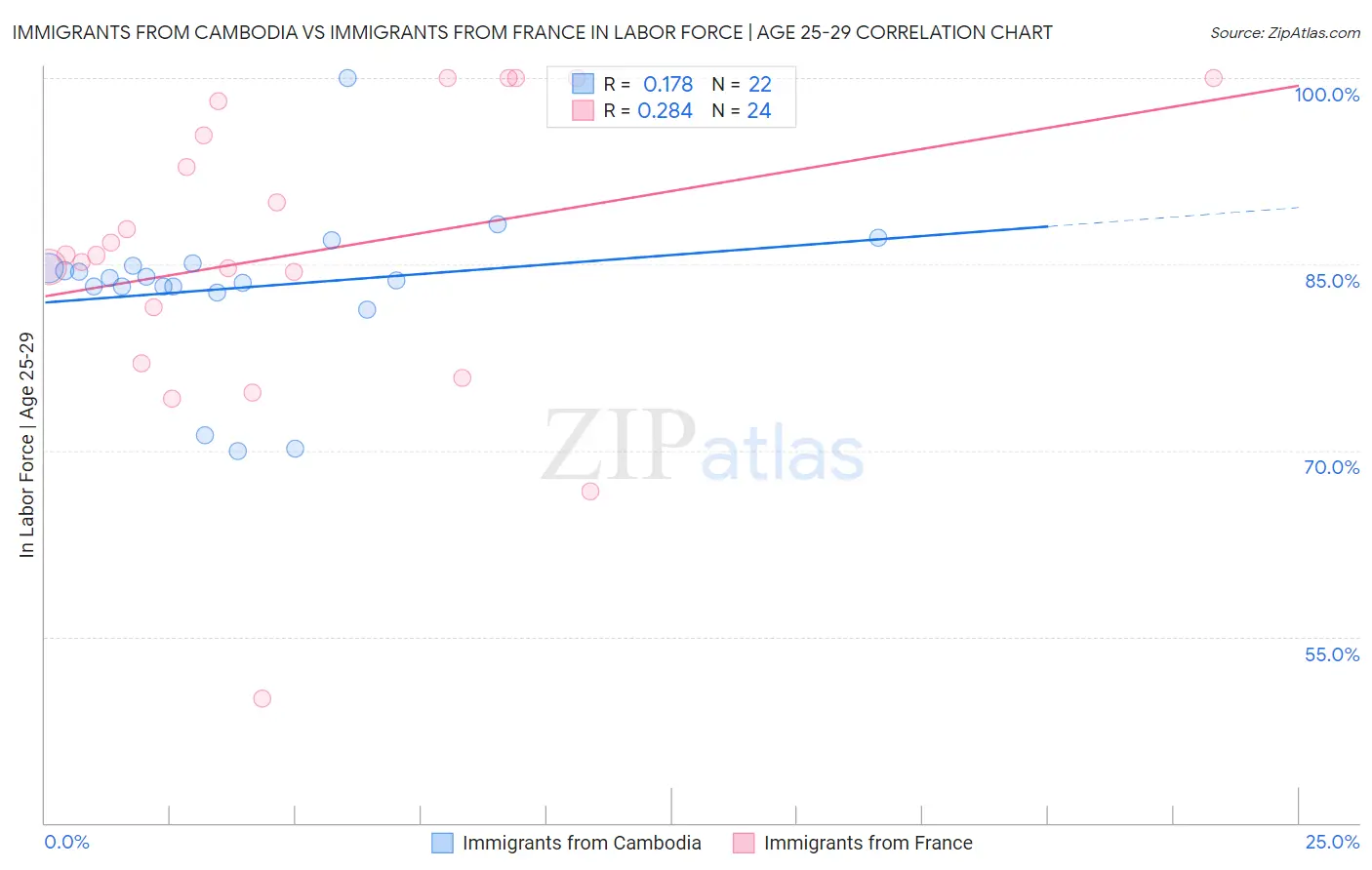 Immigrants from Cambodia vs Immigrants from France In Labor Force | Age 25-29