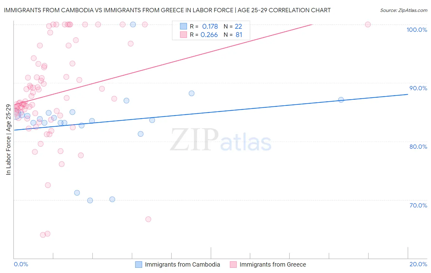 Immigrants from Cambodia vs Immigrants from Greece In Labor Force | Age 25-29