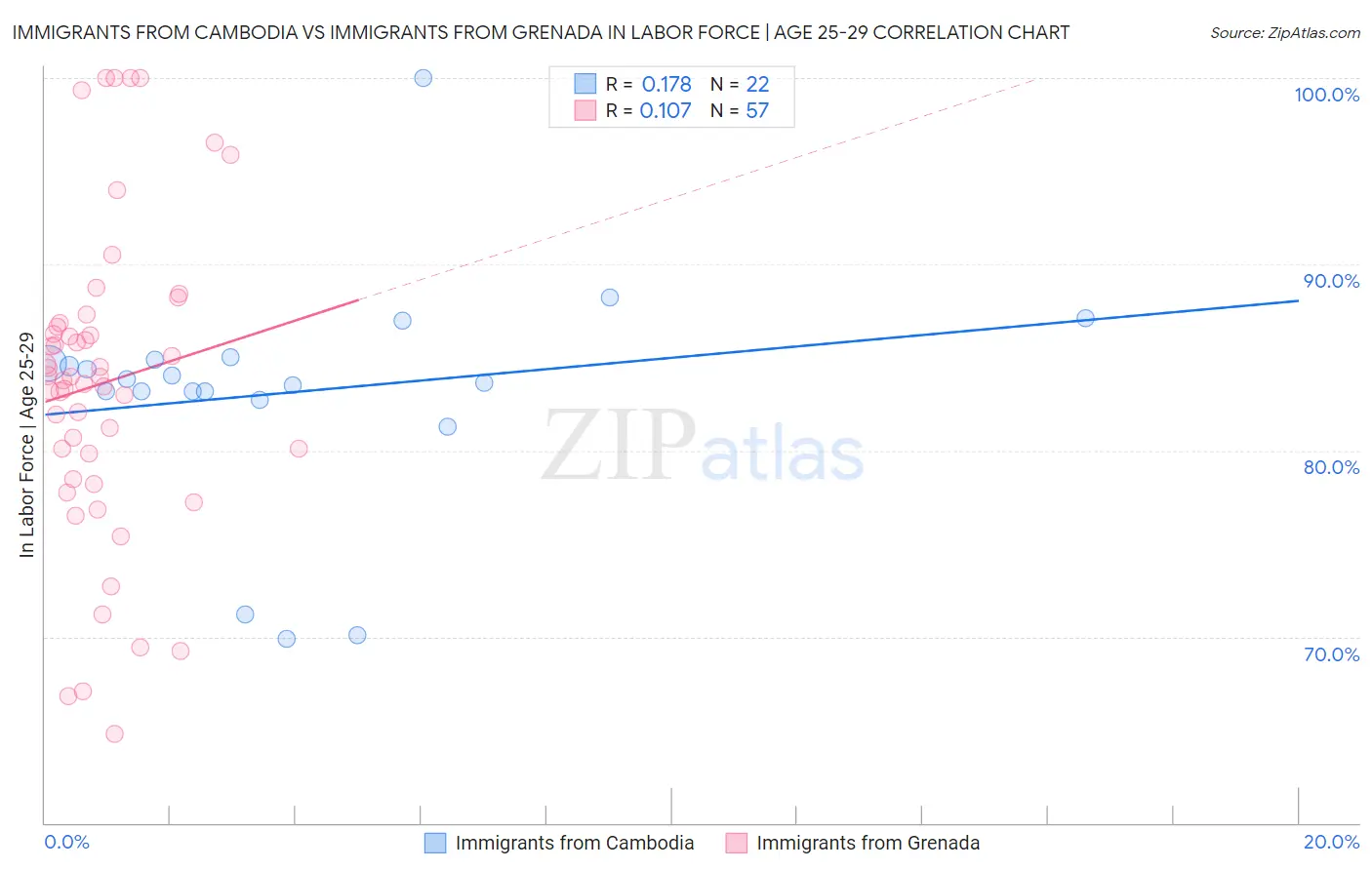 Immigrants from Cambodia vs Immigrants from Grenada In Labor Force | Age 25-29