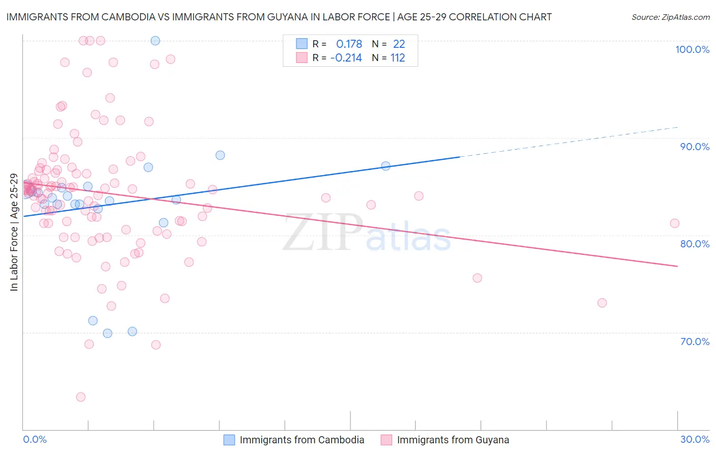 Immigrants from Cambodia vs Immigrants from Guyana In Labor Force | Age 25-29