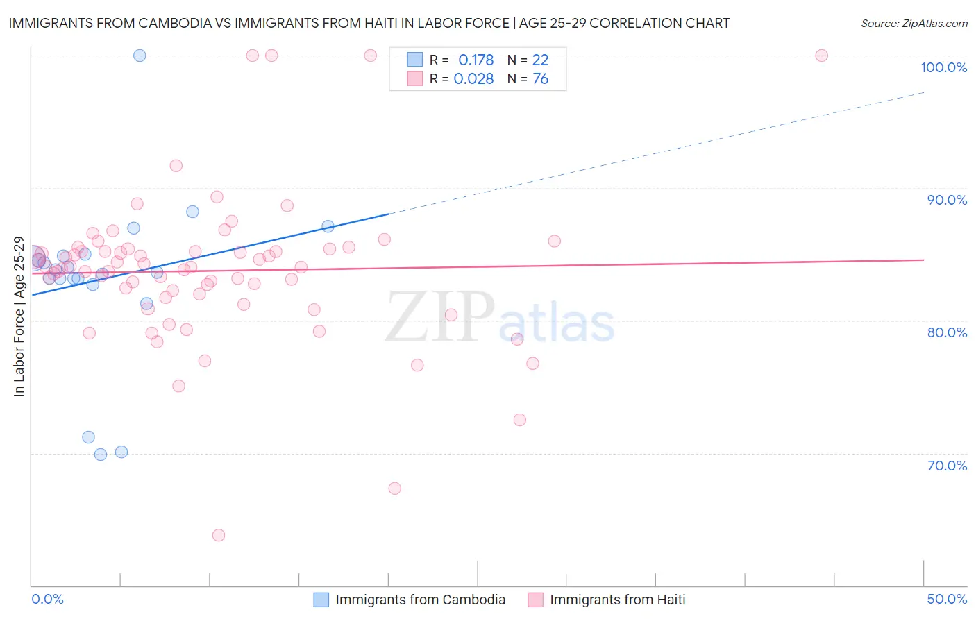 Immigrants from Cambodia vs Immigrants from Haiti In Labor Force | Age 25-29