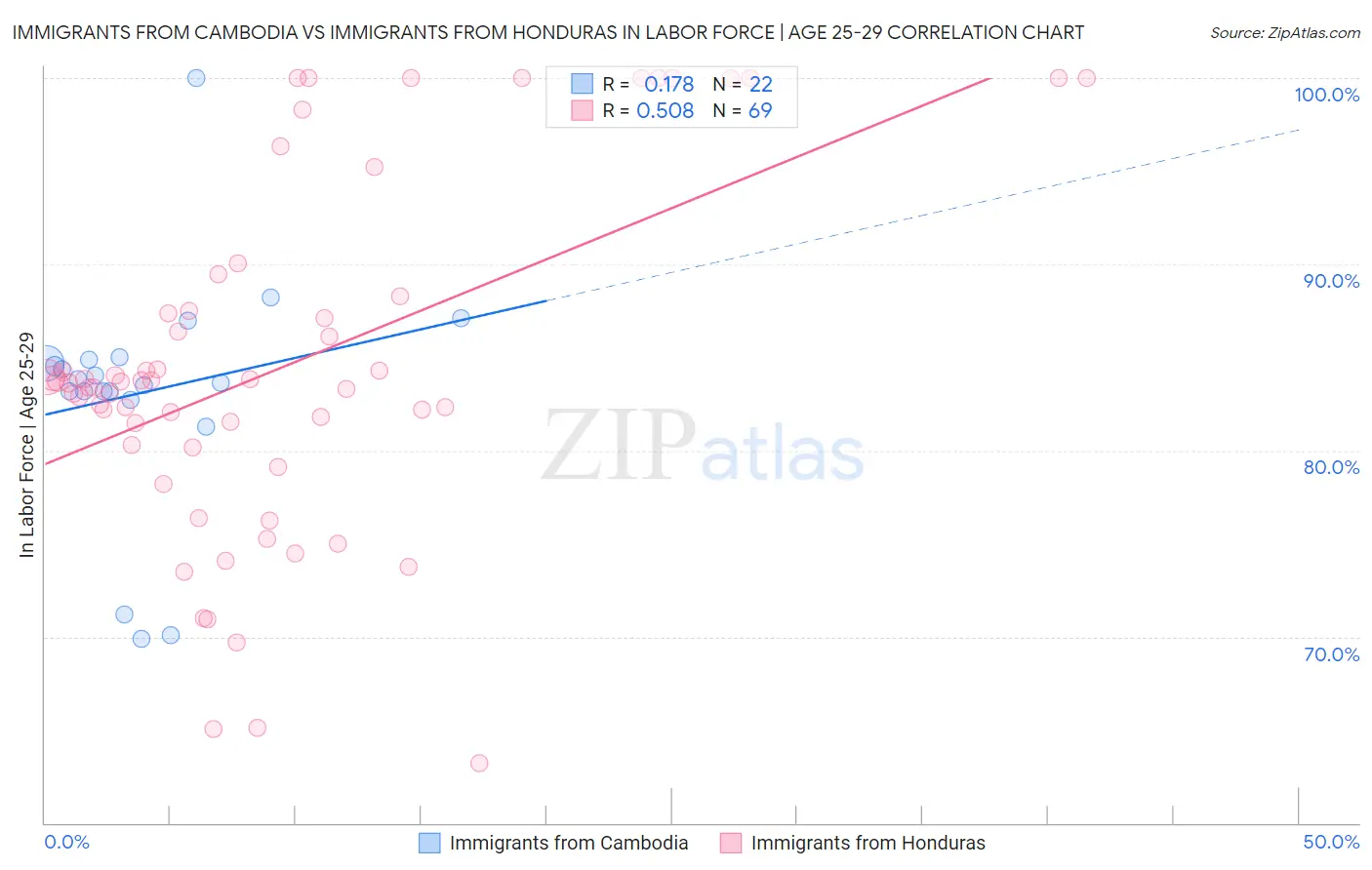 Immigrants from Cambodia vs Immigrants from Honduras In Labor Force | Age 25-29