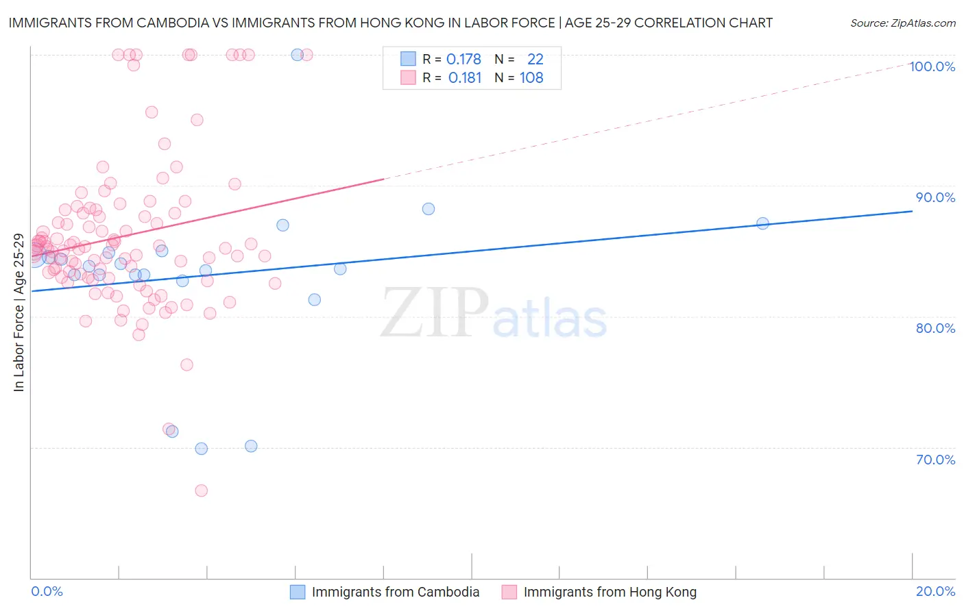 Immigrants from Cambodia vs Immigrants from Hong Kong In Labor Force | Age 25-29