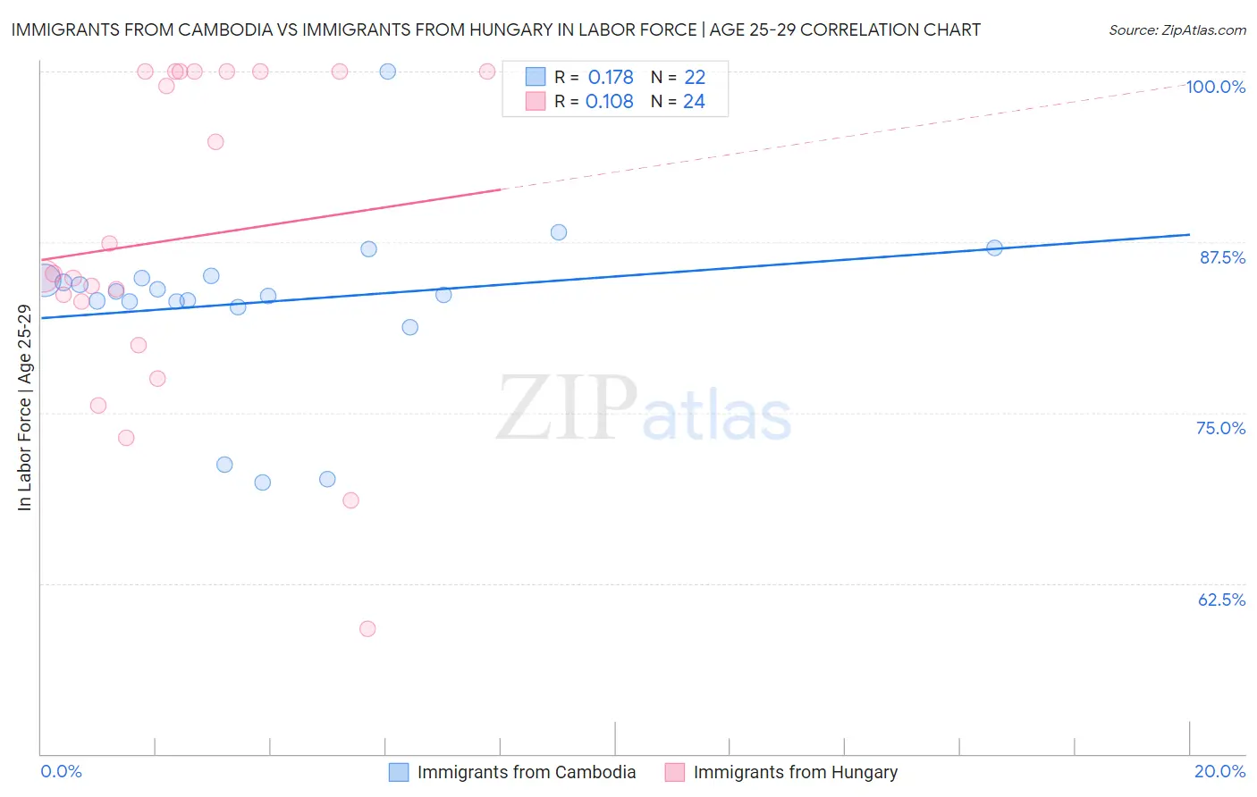 Immigrants from Cambodia vs Immigrants from Hungary In Labor Force | Age 25-29