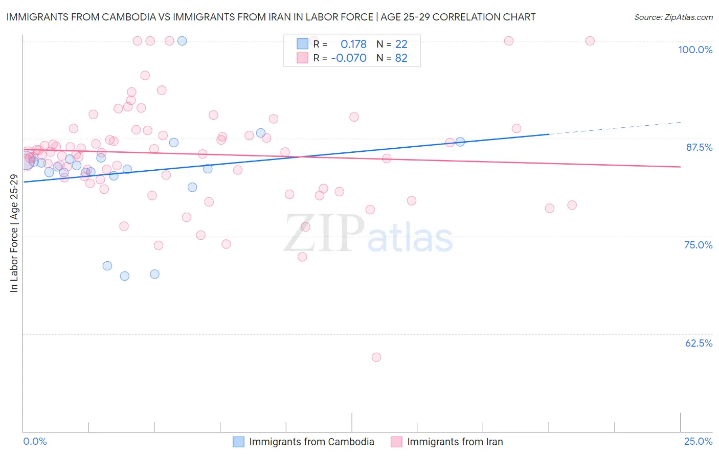 Immigrants from Cambodia vs Immigrants from Iran In Labor Force | Age 25-29