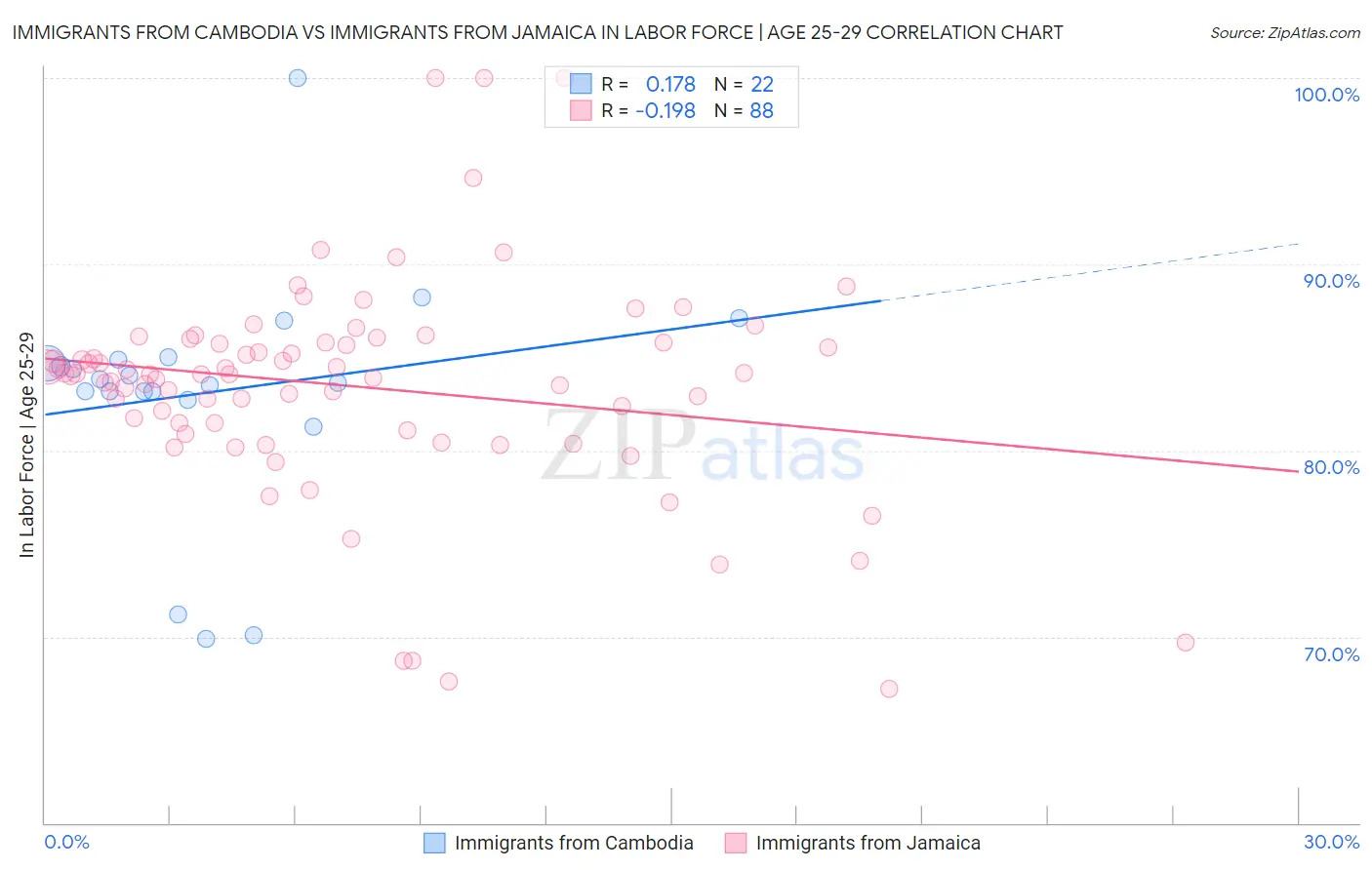 Immigrants from Cambodia vs Immigrants from Jamaica In Labor Force | Age 25-29