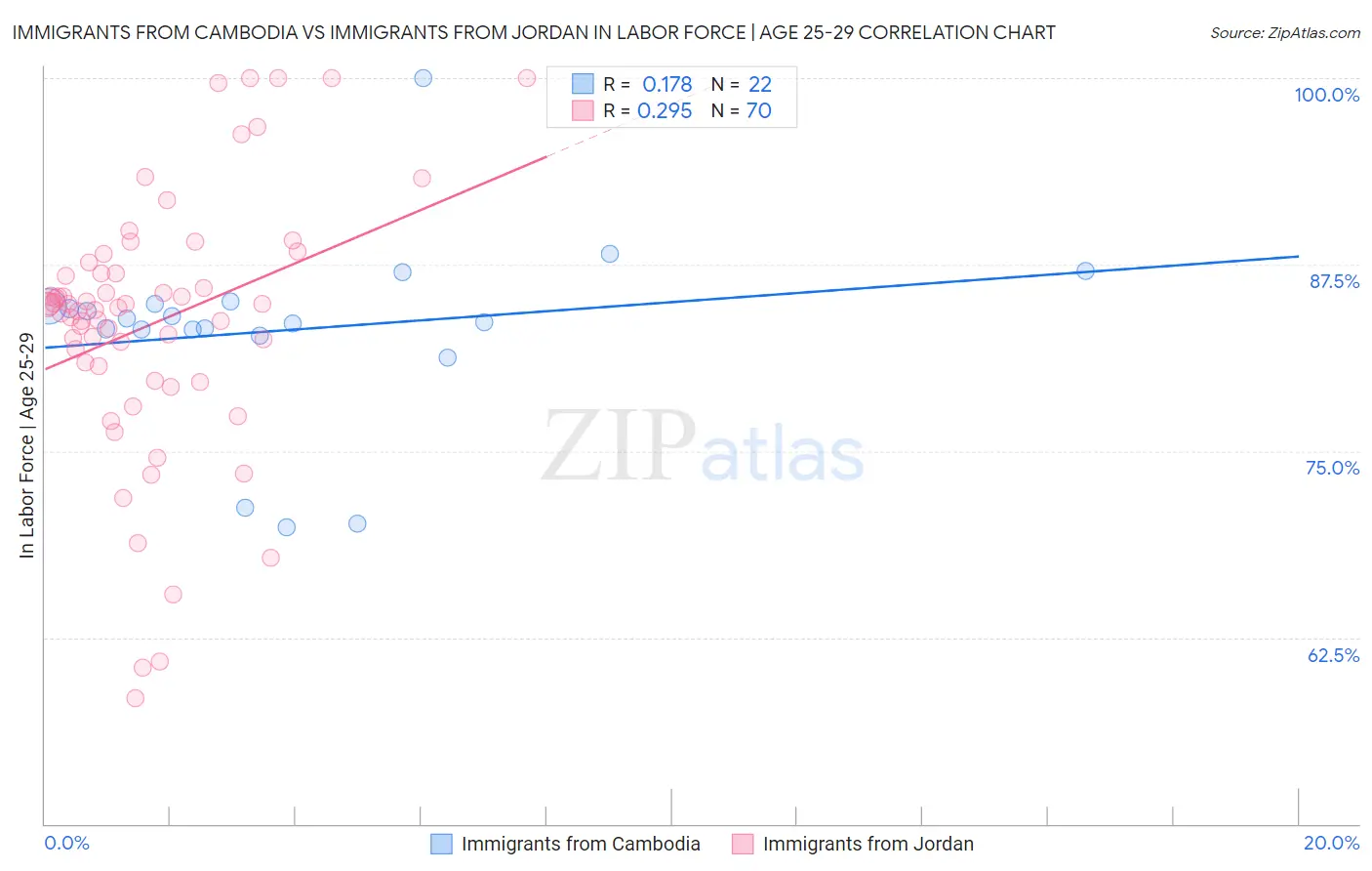 Immigrants from Cambodia vs Immigrants from Jordan In Labor Force | Age 25-29