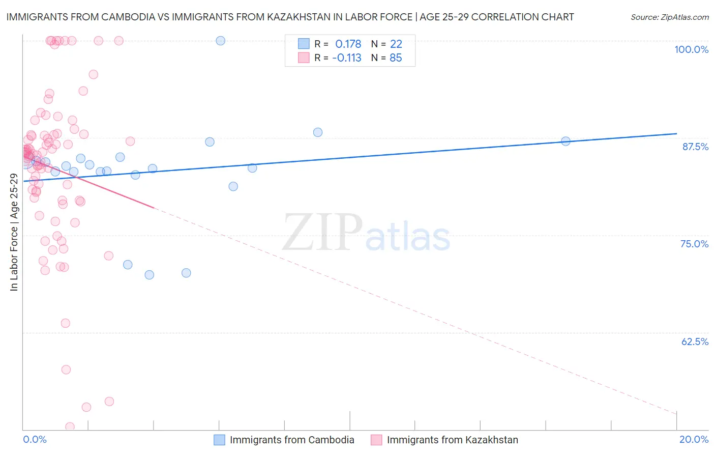 Immigrants from Cambodia vs Immigrants from Kazakhstan In Labor Force | Age 25-29