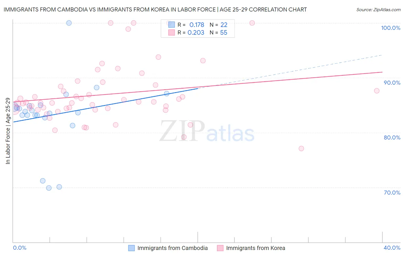 Immigrants from Cambodia vs Immigrants from Korea In Labor Force | Age 25-29