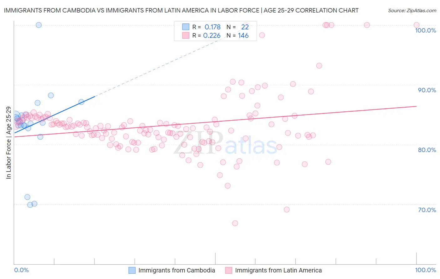 Immigrants from Cambodia vs Immigrants from Latin America In Labor Force | Age 25-29