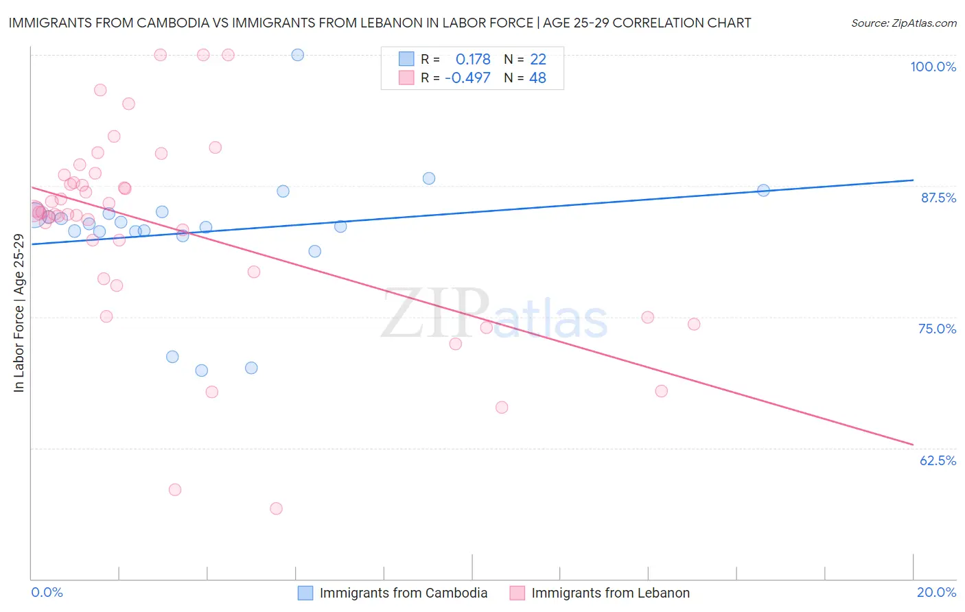 Immigrants from Cambodia vs Immigrants from Lebanon In Labor Force | Age 25-29