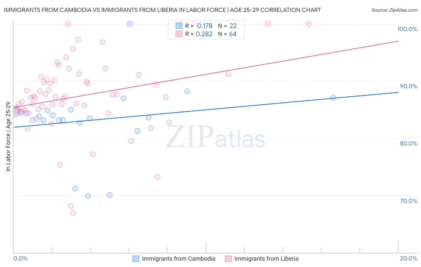 Immigrants from Cambodia vs Immigrants from Liberia In Labor Force | Age 25-29