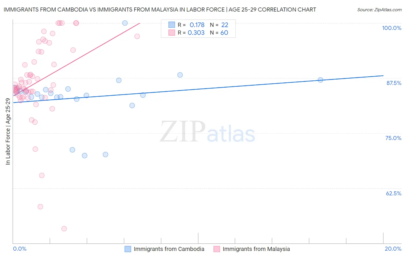 Immigrants from Cambodia vs Immigrants from Malaysia In Labor Force | Age 25-29